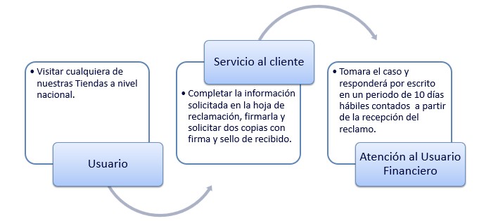 Regulaciones de nuestros servicios Tigo Honduras